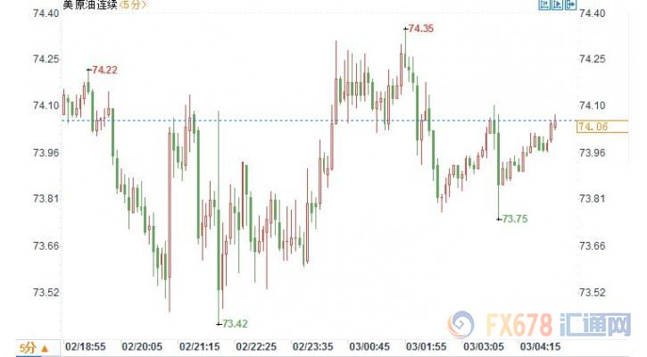 OPEC增产打压<a href='https://www.fishea.cn/mall/'  target='_blank'>市场</a>信心 美油微跌布油重挫逾2%