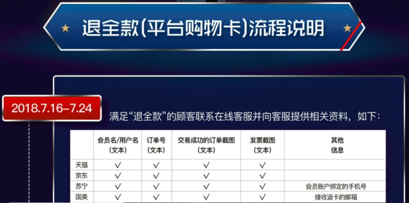 需要注意的是,退款方式并不是现金,而是天猫超市卡,京东e卡,苏宁