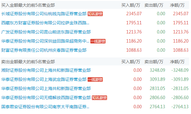 中成股份上午盘买盘较强,在2笔大单的拉升下,最终封至涨停,但是午盘后无人接力,涨停被慢慢砸开,K线形态上也出现了具有长上影线的十字星,该形态的出现表明原有趋势已经进入一种不确定的状态,其后趋势需要后续K线来确认。成交量也开始放量,前期的套牢筹码开始松动。佛山系所在席位买入704万,逻辑在于中成股份的概念属于央企改革,此次小仓位入场,试探一下市场方向。