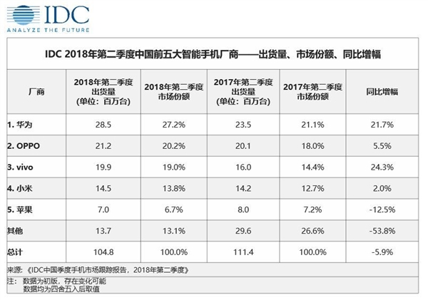 IDC：Q2中国智能手机出货量约1.05亿台华为27.2%继续领跑