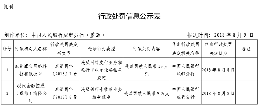 成都央行发布新罚单 第五次被罚的现代金控还