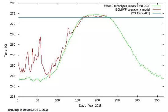图2北极2018年气温和1958-2002平均气温的对比图。（参考文献2）