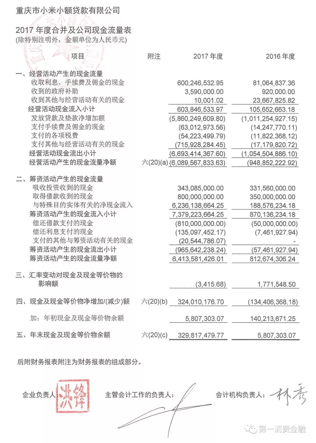 小米小贷公布17年财报 净利润1312万