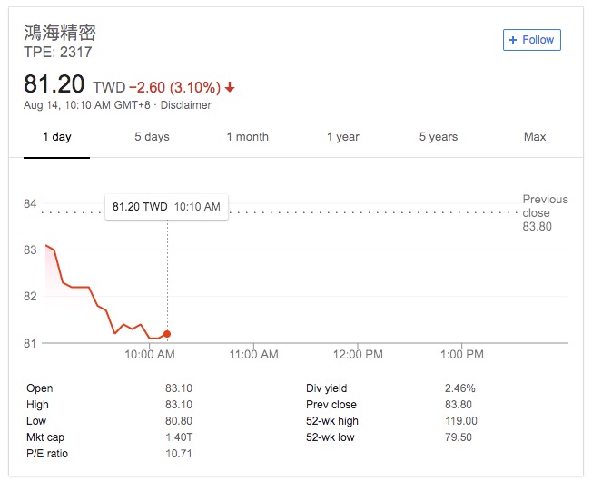 富士康Q2净利润不及预期 股价今日下跌逾3%