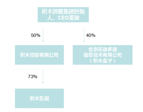 积木集团上半年亏损继续 新增贷款中介业务会