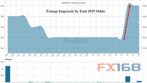 （图片来源：Predictit、Zerohedge、FX168财经网）