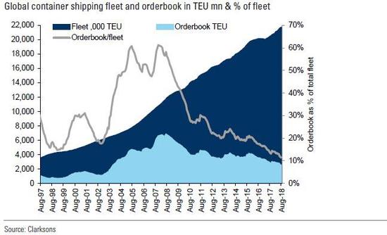  1997年~2018年8月集装箱运力、订舱量及订单率变化趋势（资料来源：Clarksons）