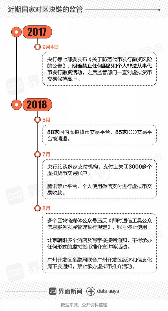 区块链再遭严监管 自媒体“团灭”后推介活动也被禁