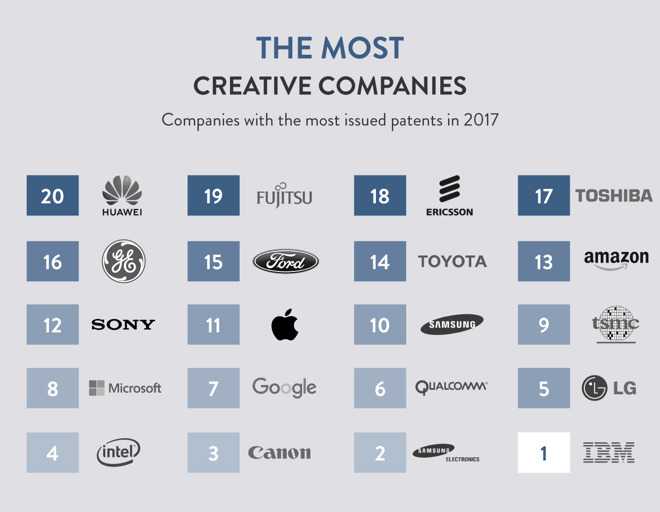 苹果创新力仅排在第11位 不如三星和台积电？