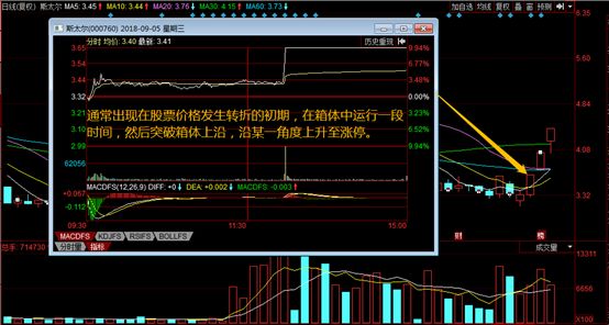 突破复合箱体拉涨停。 以这种方式涨停的股票,其分时走势图中,股价运行的轨迹,搭成了向上攀登的双层台阶,股票的价格先后运动在两个明显不同的箱体之中。 而成都路桥当天龙虎榜如下: 成都路桥属于那时较为热门的大基建概念,在分时上经过双重突破,最终涨停,可见做多的意愿还是比较强的,而龙虎榜单上也现身多家联动游资席位,当日并进入缩量涨停的状态,可见已经进入涨停加速阶段,此时能够参与的机会较小。