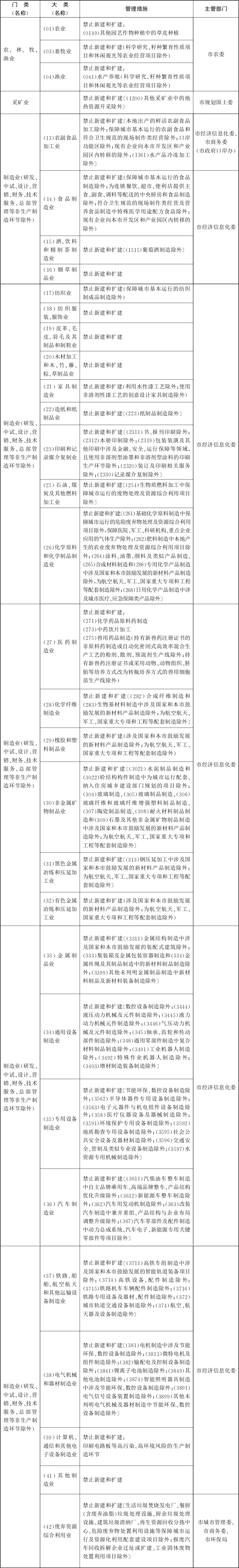 新版北京禁限目录公布东、西城区禁止新建纯商品住宅