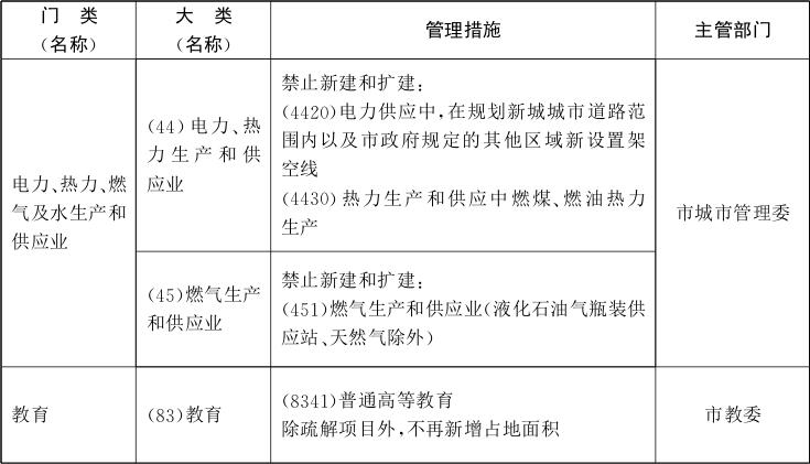 新版北京禁限目录公布东、西城区禁止新建纯商品住宅