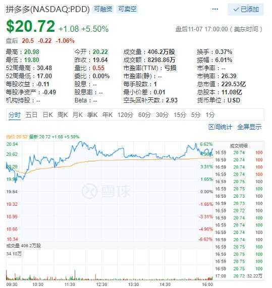 美三大股指周三全面上扬：亚马逊大涨近7% 拼多多涨5.5%