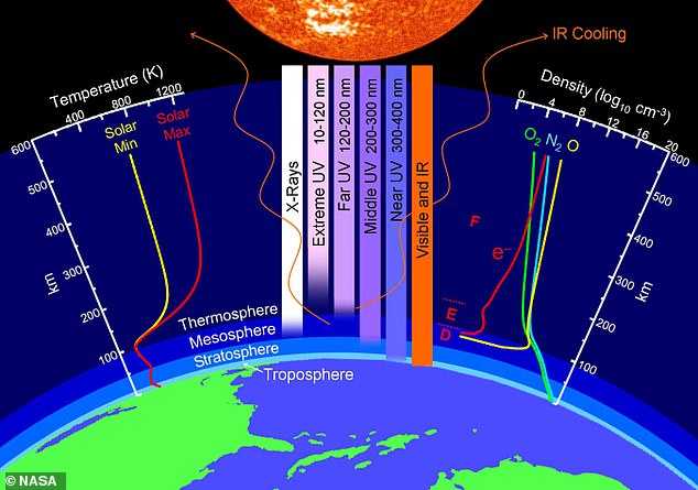图:由于太阳辐射的紫外线大幅减少,太阳活动极小期期间大气层温度总是