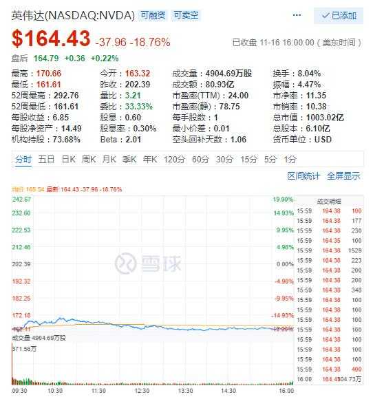 美科技股周五涨跌不一 英伟达业绩不及预期暴跌19%