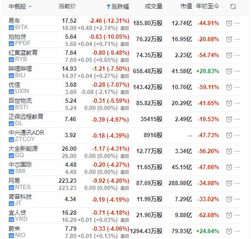 中概股周四普跌：易车网跌12% 拍拍贷跌10%