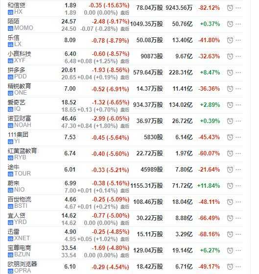 纳指周五跌3%失守7000点关口：拼多多陌陌跌幅超8%