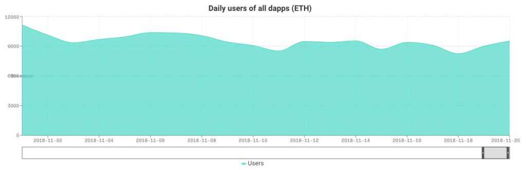 DApp现状揭底: 80%活不过一周; 大量游戏营收不到0.5 ETH; EOS已成