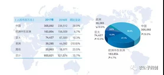 收入洲际分布，来源：华为2017年年报