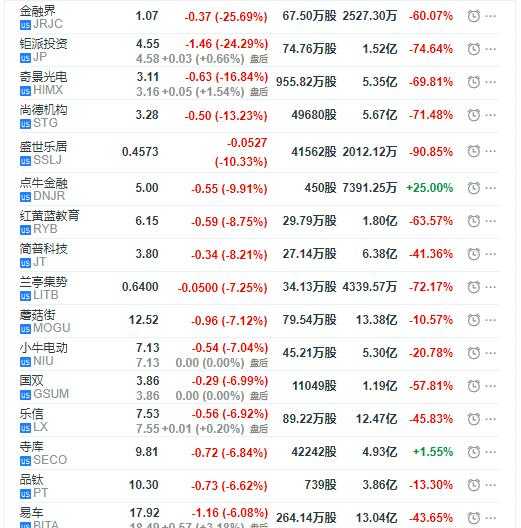 科技股周一涨跌互现 iPhone遭禁售苹果一度跌近3%