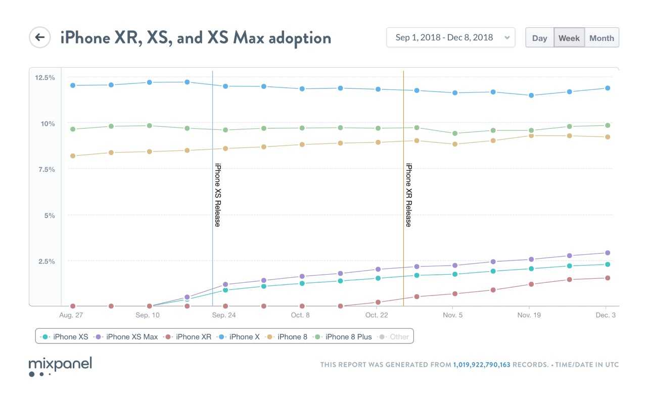 最新数据显示：iPhone XS和XR的采用率明显低于去年机型
