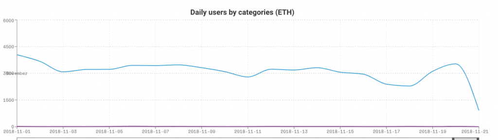 DApp现状揭底: 80%活不过一周; 大量游戏营收不到0.5 ETH; EOS已成