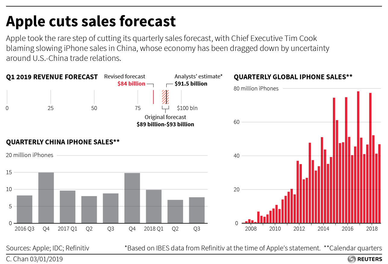  路透社：中国消费者为何不愿买新iPhone了？