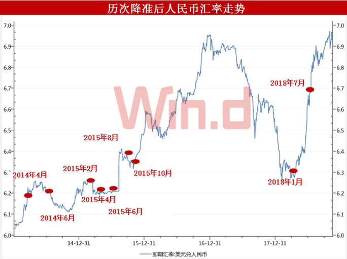 央行降准落地!股债汇影响一览(附历次降准a股走势)