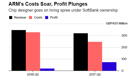 为实现孙正义进军自动驾驶汽车领域梦想 ARM疯狂投资