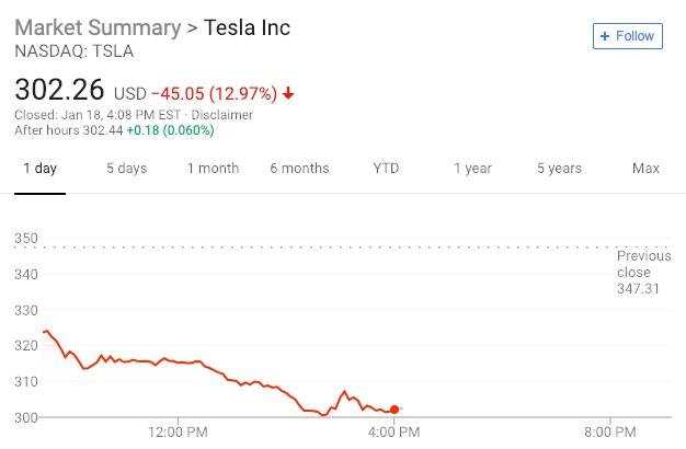 美股集体上涨 特斯拉大跌13%