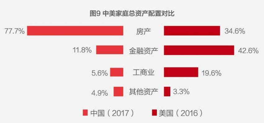 中国人近80%的钱都用来买房了，炒股仅用1%
