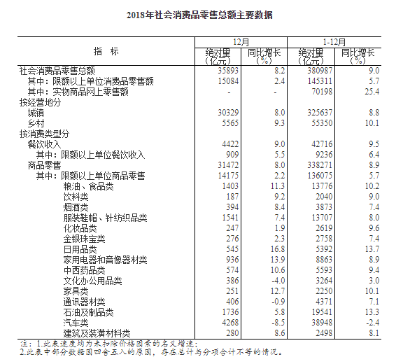 2018年1-12月社会消费品零售总额增长9.0%