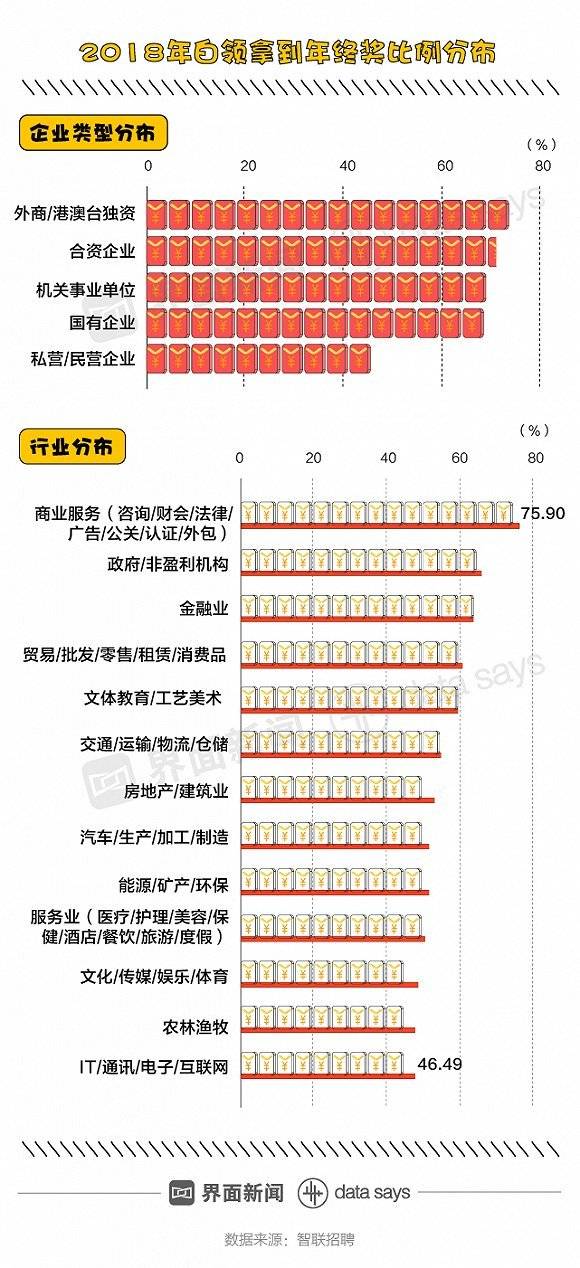 今年能拿到年终奖的白领不到60%，还比去年少拿200块