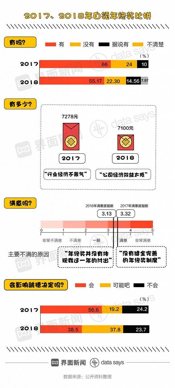 今年能拿到年终奖的白领不到60%，还比去年少拿200块