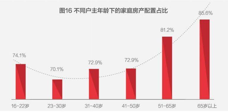 中国人近80%的钱都用来买房了，炒股仅用1%