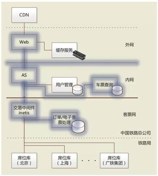 正经科普：12306能扛得住明星并发出轨级的流量吗？