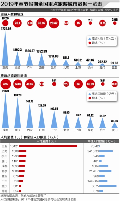 重庆旅游人均消费_重庆旅游景点