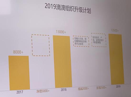 滴滴要裁员15%过冬 程维称去年光短信费就花了近9亿