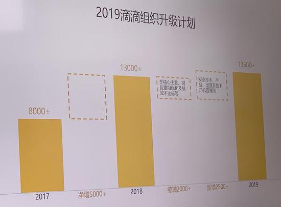 滴滴要裁员15% 程维称去年光短信费就花了近9亿