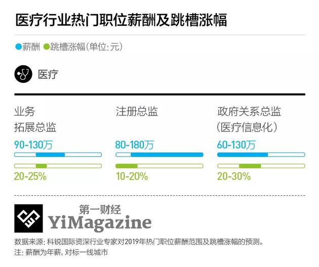 去年互联网行业薪酬涨幅下降至9.7% 2019更是涨薪难