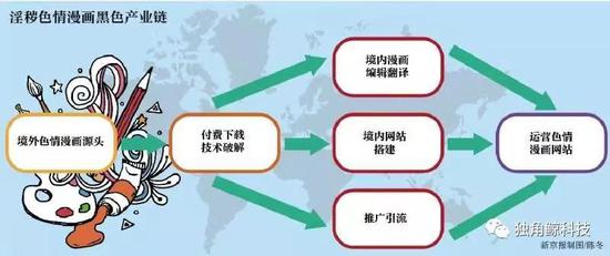 色情漫画黑产调查：弹窗诱导下载充值 用户含中小学生