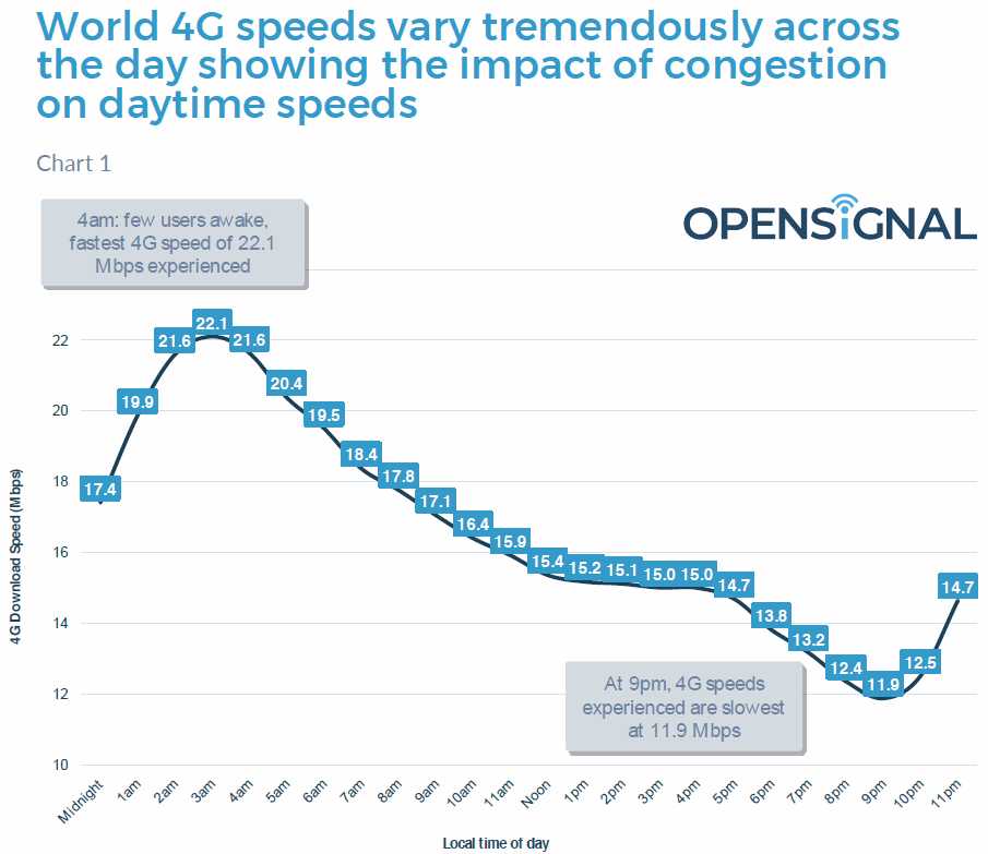 OpenSignal：全球不同时段4G下载速度排名出炉，欧洲表现最稳定