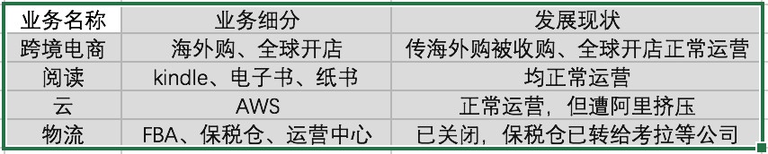 焦点分析| 亚马逊为什么玩不转中国市场？