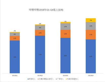 B站上市一年：游戏仍是营收贡献核心 广告、电商业务接棒