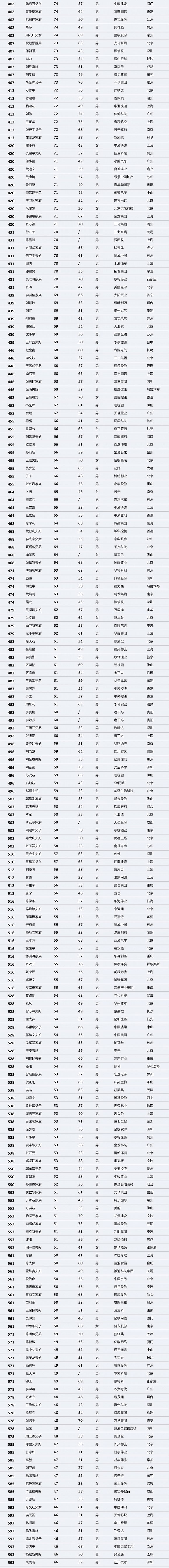 2019中国最富1000人榜：阿里一人 小米九人