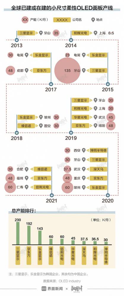 根据IHS Markit的预测，2019年全球可折叠OLED面板出货量将达到140万片，并将在2025年增长至5050万片，年复合增长率将达到81.77%。中国和韩国企业将是柔性OLED市场的主要竞争者。