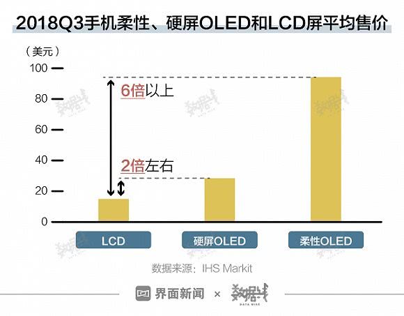 柔性OLED贵就贵在，普通智能手机屏（多为LCD屏）已经很薄，且包含多层结构；为实现可折叠功能，就必须进一步降低厚度、增加结构强度。尤其是OCA光学胶、偏光片、盖板等关键组件，技术难度显著提高。