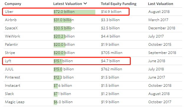 第一家共享汽车巨头IPO：这是Lyft数据的亮点