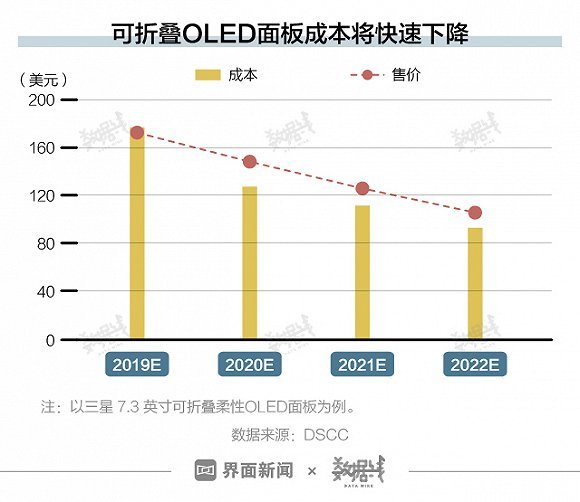 折叠屏半价，还要等多久？