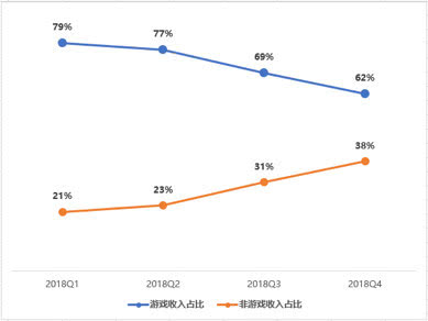 B站上市一年：游戏仍是营收贡献核心 广告、电商业务接棒